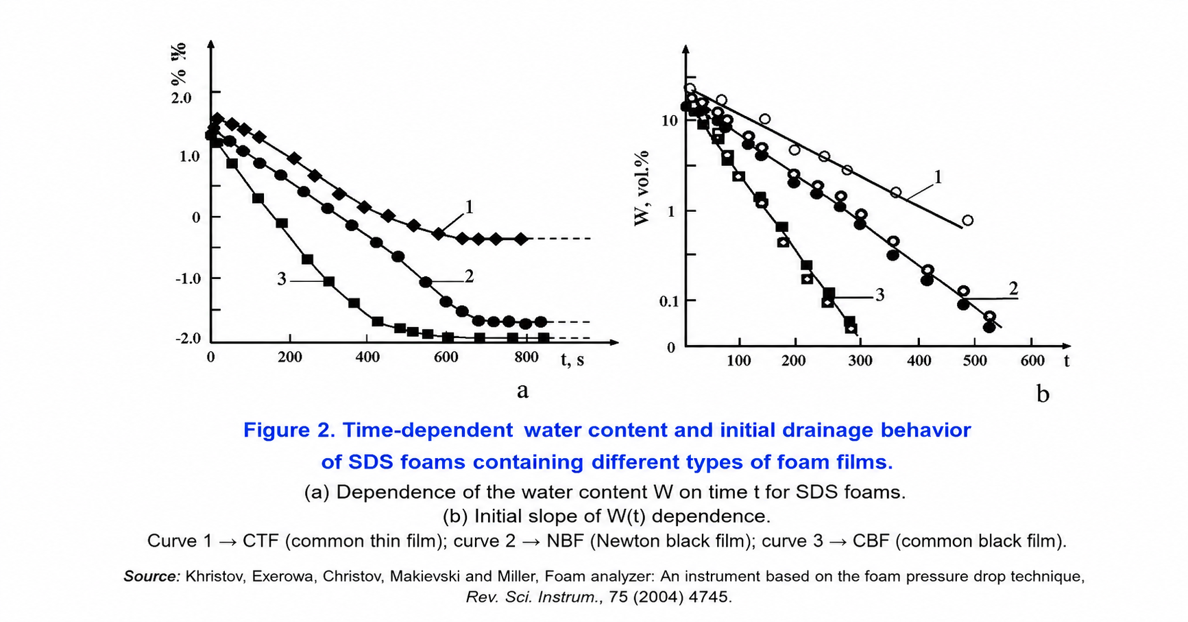 Time-dependent water content and initial drainage behavior of SDS foams containing different types of foam films.